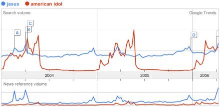 Jesus v American Idol